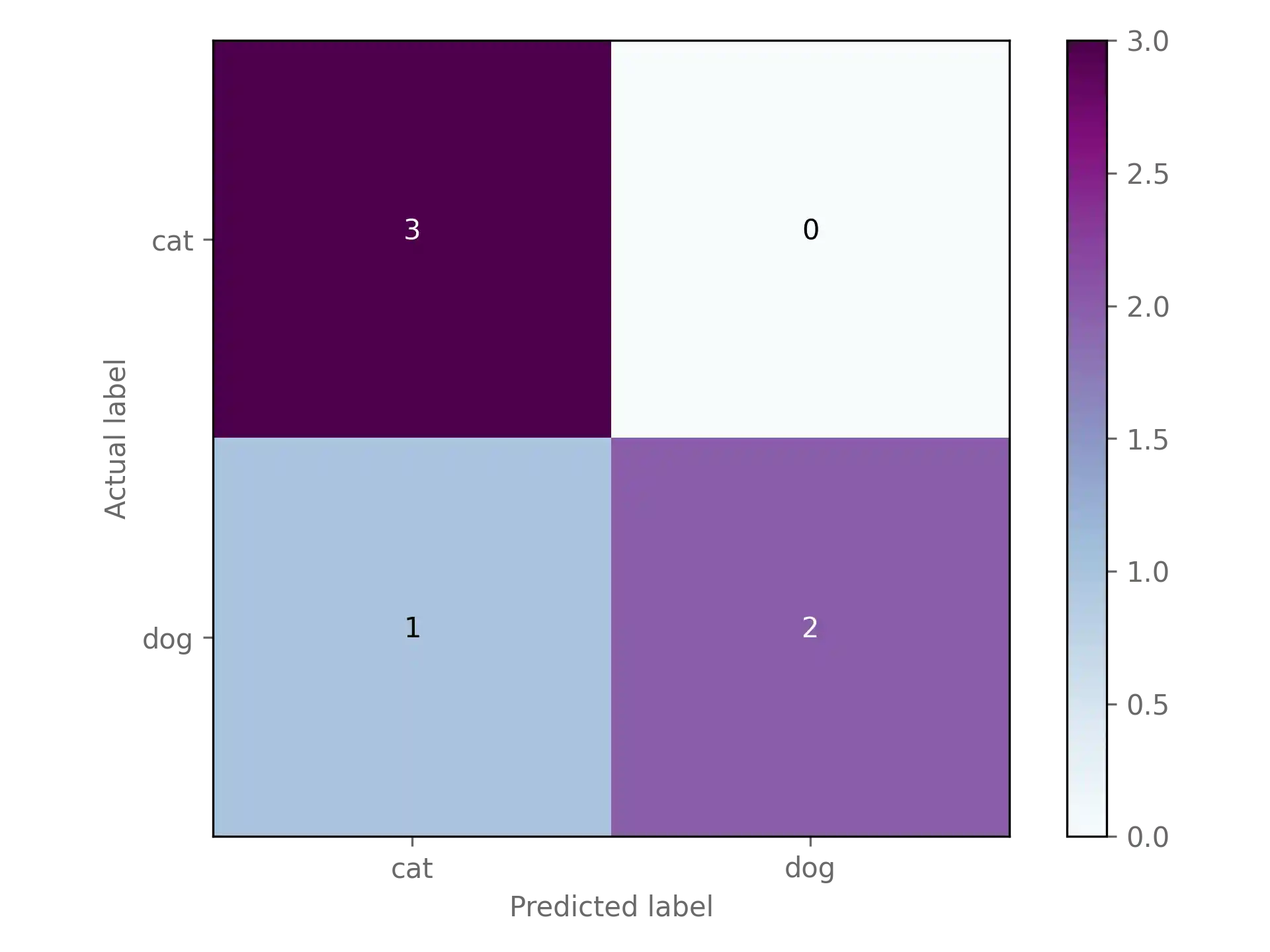 Plot of a confusion matrix